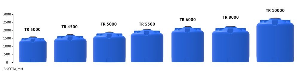 Емкость TR 10000 литров, цвет черный. Плотность вещества максимальная 1 г/см³ 6